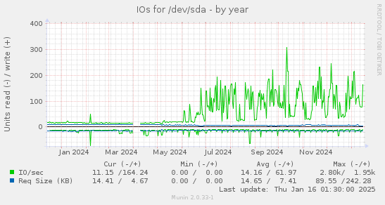 IOs for /dev/sda