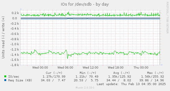 daily graph