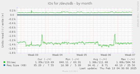 IOs for /dev/sdb