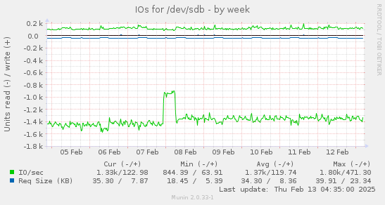 IOs for /dev/sdb