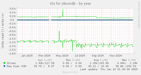 IOs for /dev/sdb