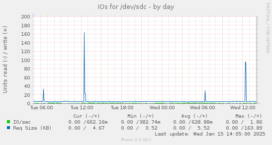 daily graph