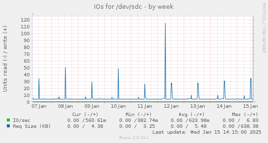 weekly graph