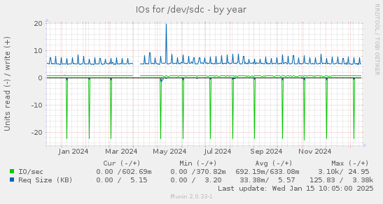 IOs for /dev/sdc