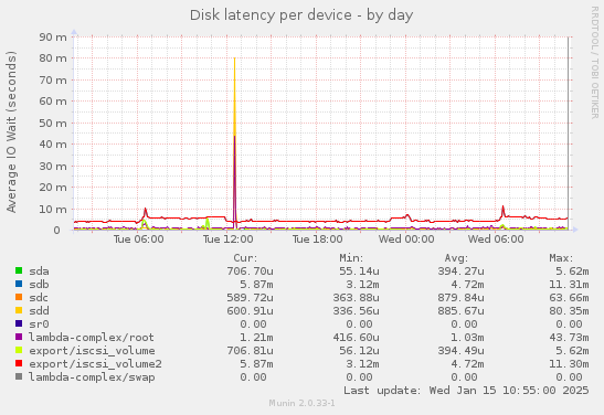 Disk latency per device