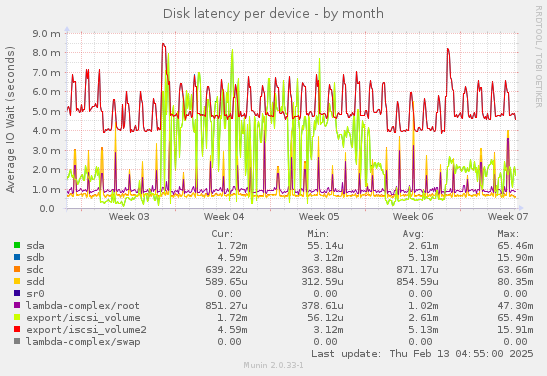 Disk latency per device