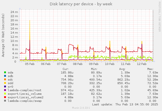 Disk latency per device