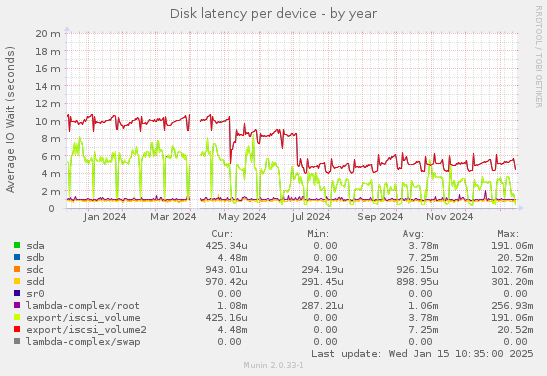 Disk latency per device