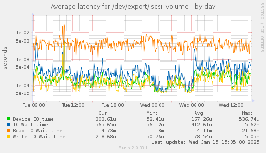 Average latency for /dev/export/iscsi_volume