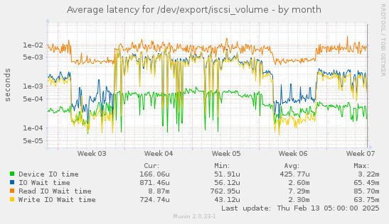 Average latency for /dev/export/iscsi_volume