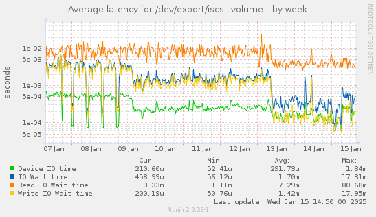 Average latency for /dev/export/iscsi_volume