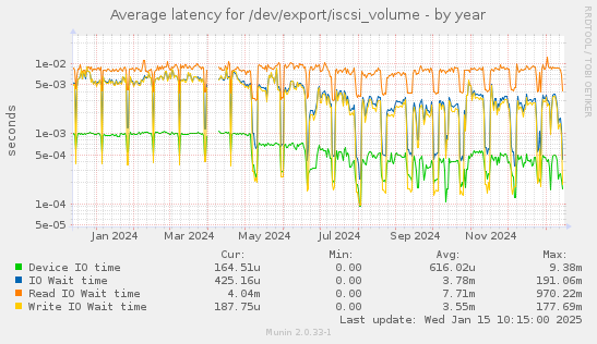 Average latency for /dev/export/iscsi_volume