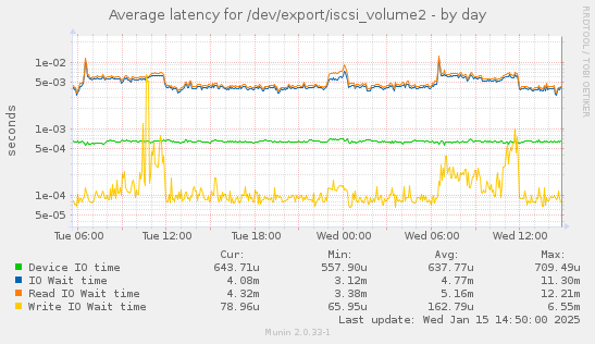 Average latency for /dev/export/iscsi_volume2