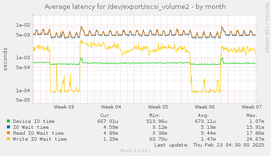 Average latency for /dev/export/iscsi_volume2