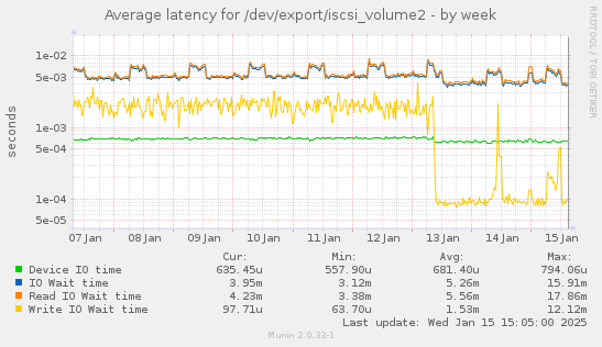 Average latency for /dev/export/iscsi_volume2