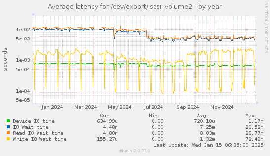 Average latency for /dev/export/iscsi_volume2