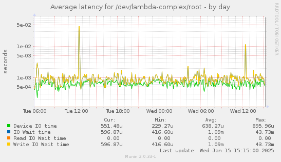 Average latency for /dev/lambda-complex/root