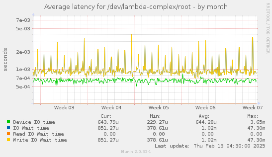 Average latency for /dev/lambda-complex/root