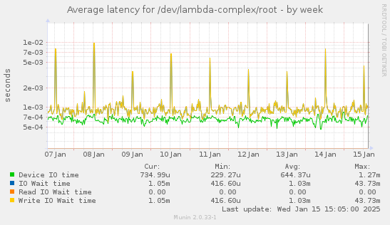 Average latency for /dev/lambda-complex/root