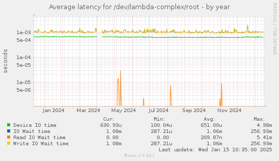 Average latency for /dev/lambda-complex/root