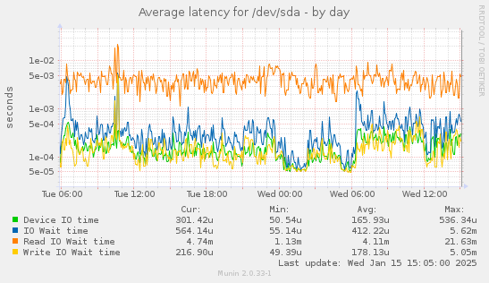 Average latency for /dev/sda