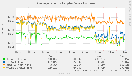 Average latency for /dev/sda