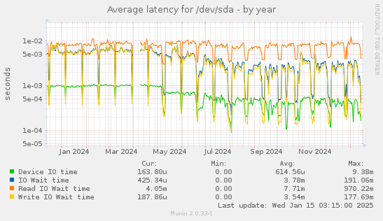 Average latency for /dev/sda