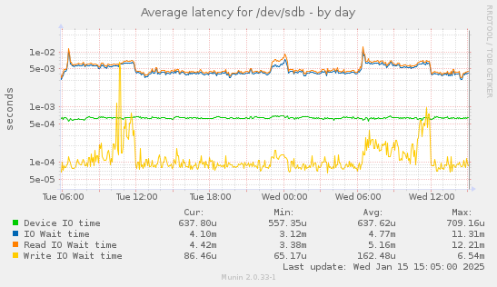 Average latency for /dev/sdb