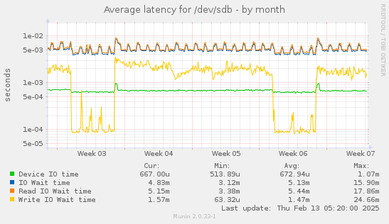 Average latency for /dev/sdb