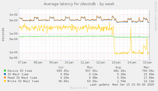 Average latency for /dev/sdb