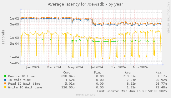 Average latency for /dev/sdb