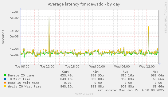 Average latency for /dev/sdc