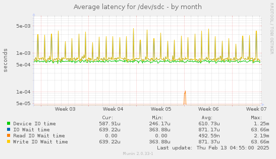 Average latency for /dev/sdc