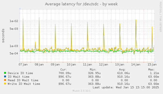 Average latency for /dev/sdc