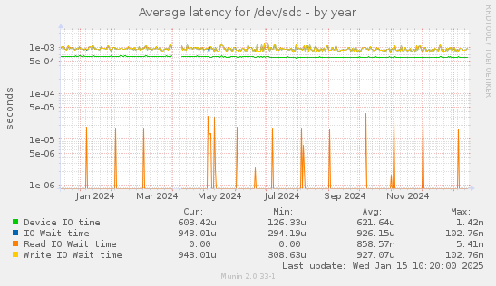 Average latency for /dev/sdc