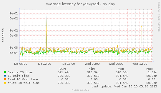 Average latency for /dev/sdd