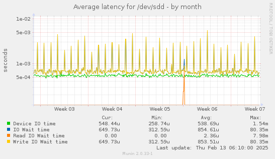 Average latency for /dev/sdd