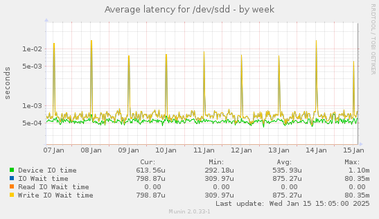 Average latency for /dev/sdd