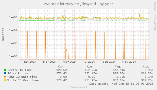 Average latency for /dev/sdd