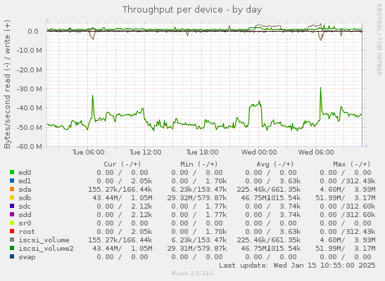 Throughput per device