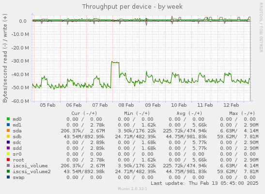 Throughput per device