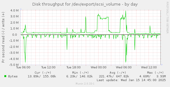 Disk throughput for /dev/export/iscsi_volume