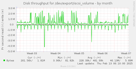 Disk throughput for /dev/export/iscsi_volume