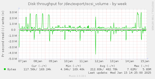 Disk throughput for /dev/export/iscsi_volume