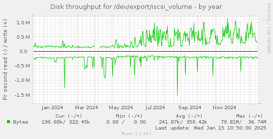 Disk throughput for /dev/export/iscsi_volume