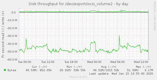 Disk throughput for /dev/export/iscsi_volume2