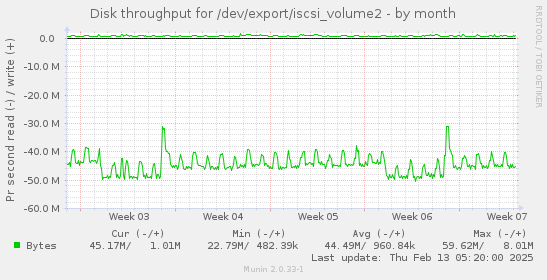 Disk throughput for /dev/export/iscsi_volume2