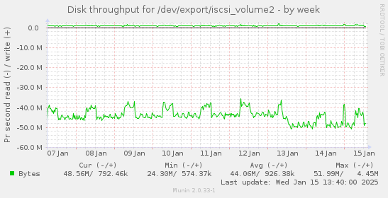 Disk throughput for /dev/export/iscsi_volume2