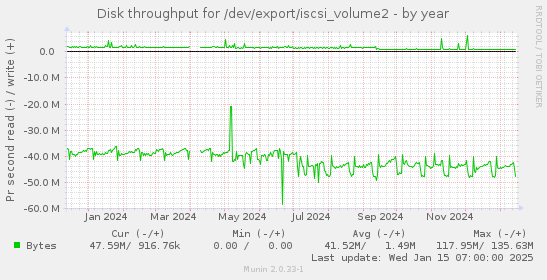 Disk throughput for /dev/export/iscsi_volume2