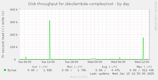 Disk throughput for /dev/lambda-complex/root